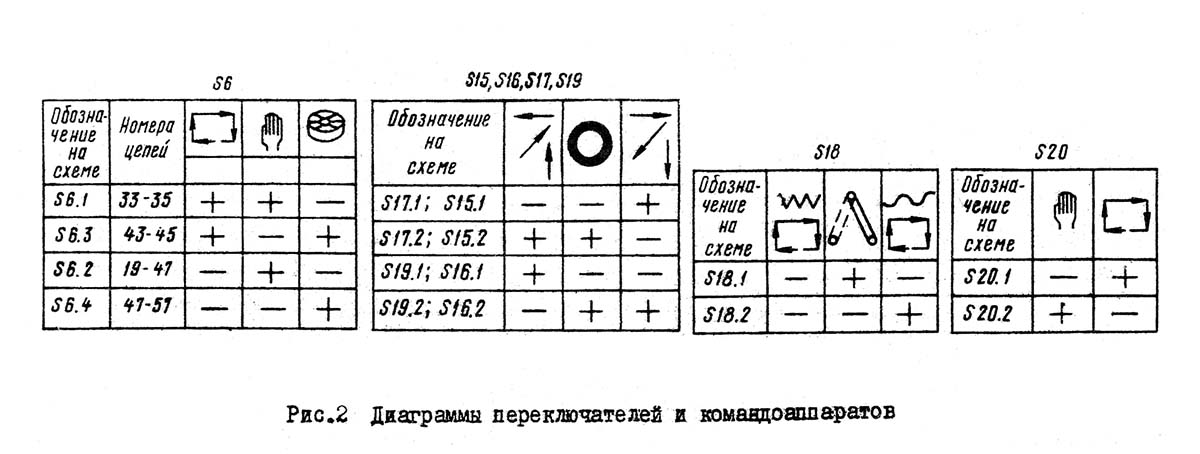 Циклограмма роботи верстата. Диаграммы переключателей. Назначение путевых выключателей